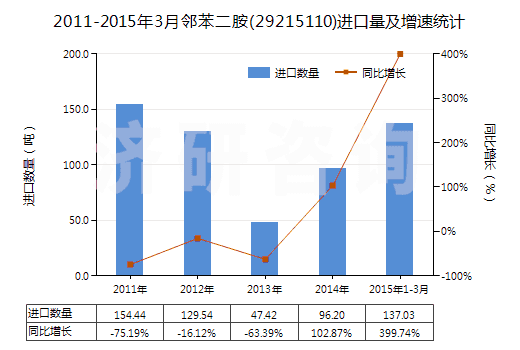 2011-2015年3月鄰苯二胺(29215110)進口量及增速統(tǒng)計
